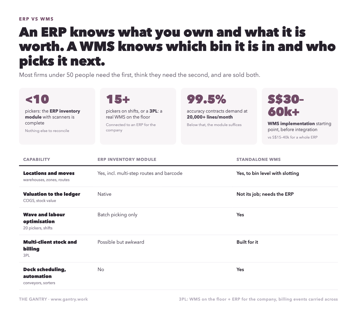 Infographic: ERP vs WMS, the record versus the floor Infographic: ERP vs WMS, the record versus the floor
