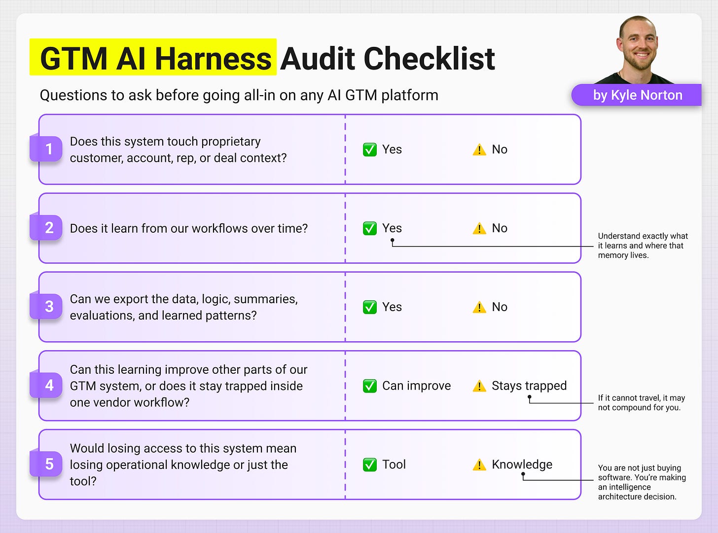 GTM AI Harness Audit Checklist by Kyle Norton. Five questions, each answered by picking one of two options. One: does this system touch proprietary customer, account, rep or deal context? Two: does it learn from our workflows over time? Three: can we export the data, logic, summaries, evaluations and learned patterns? Four: can this learning improve other parts of our GTM system, or does it stay trapped inside one vendor workflow? Five: would losing access mean losing operational knowledge or just the tool?