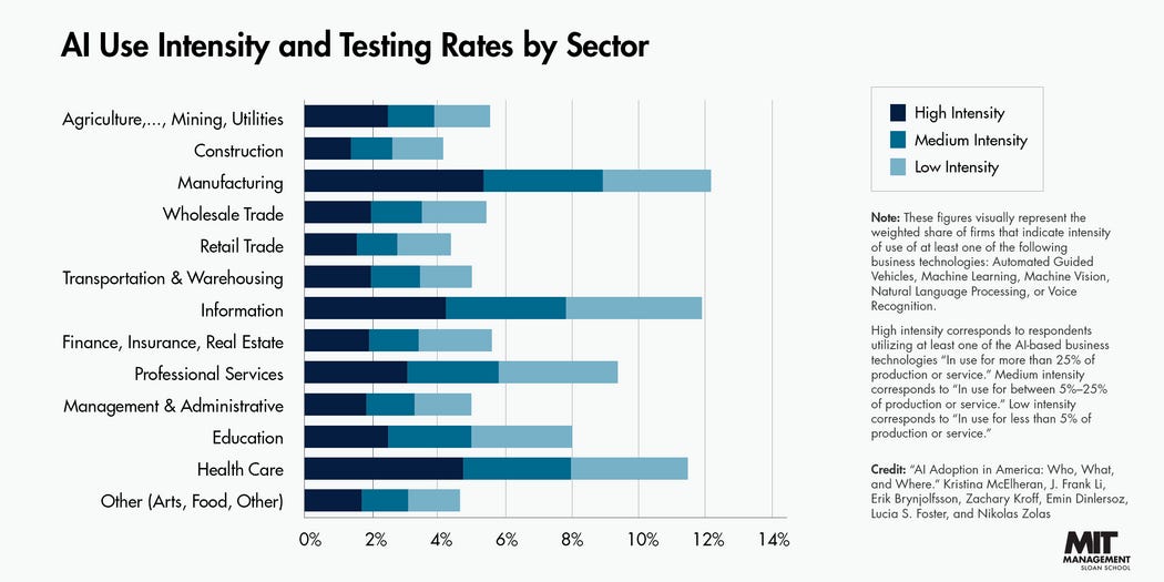 A graph showing "AI Use Intensity and Testing Rates By Sector."