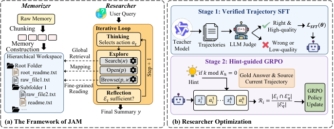 Diagram of JAM, with a Memorizer building a hierarchical workspace of raw files and READMEs and a Researcher iterating through search, open and browse, above its two-stage SFT and Hint-guided GRPO training Diagram of JAM, with a Memorizer building a hierarchical workspace of raw files and READMEs and a Researcher iterating through search, open and browse, above its two-stage SFT and Hint-guided GRPO training