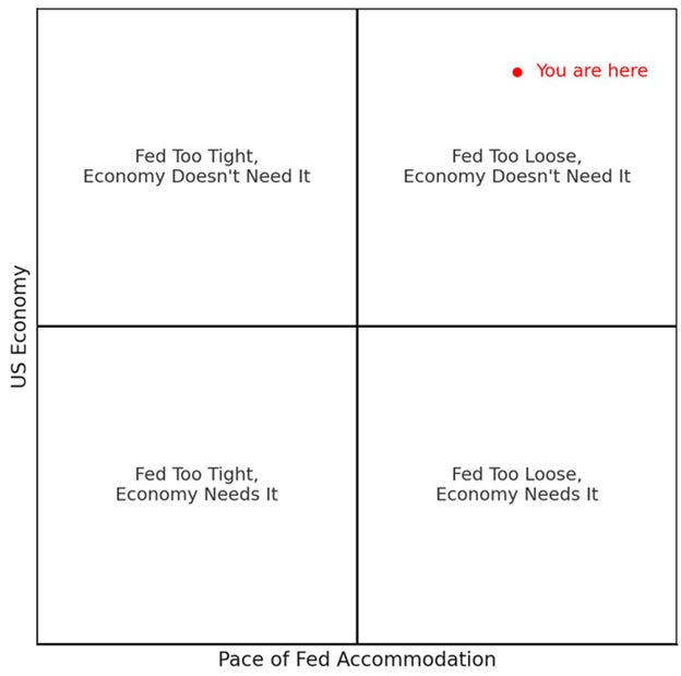 fed policy and economy
