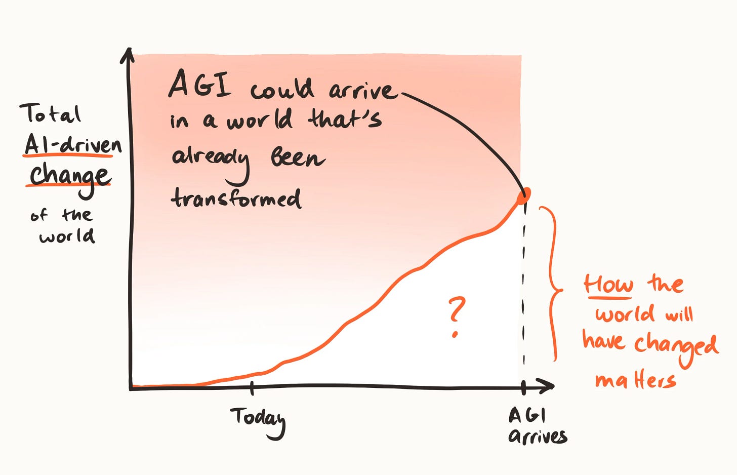 Hand-drawn graph of AI-driven change over time, rising gradually then accelerating before AGI. Highlights uncertainty about how much the world changes before AGI and why the sequence of pre-AGI transformations matters. Hand-drawn graph of AI-driven change over time, rising gradually then accelerating before AGI. Highlights uncertainty about how much the world changes before AGI and why the sequence of pre-AGI transformations matters.