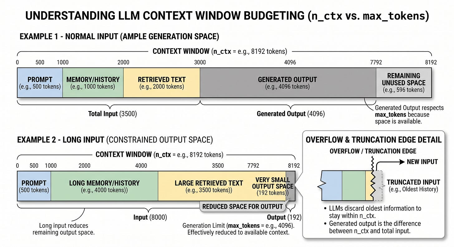 Figure 7.4: The context window is a shared budget for prompt text, history, retrieval, and generated output, so input growth reduces available response space. Figure 7.4: The context window is a shared budget for prompt text, history, retrieval, and generated output, so input growth reduces available response space.