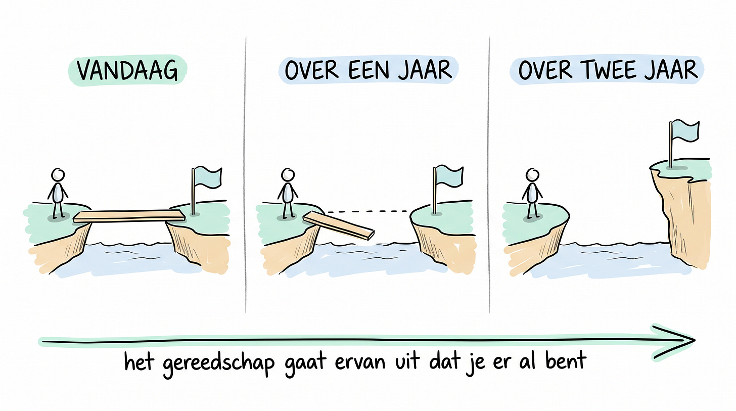 Whiteboardschets waarin een brug tussen twee oevers elk jaar langer wordt, met jaartallen eronder Whiteboardschets waarin een brug tussen twee oevers elk jaar langer wordt, met jaartallen eronder