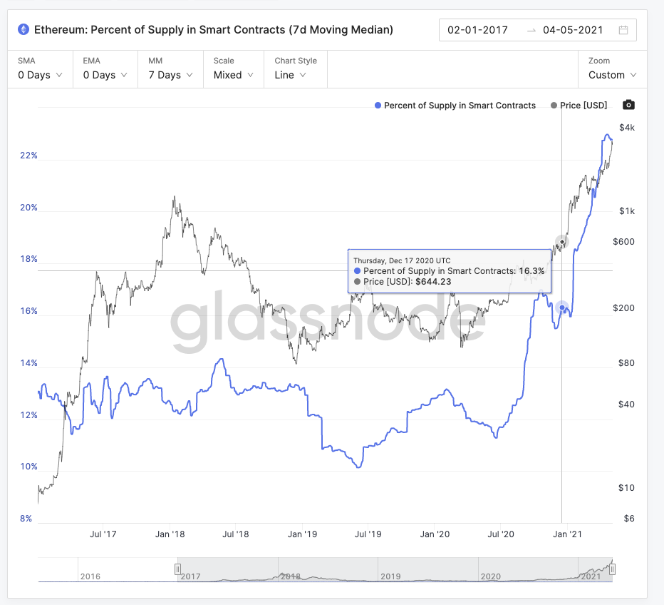 Crypto Digest #2 - Ethereum, Elon, un perro, y un avatar sin piel