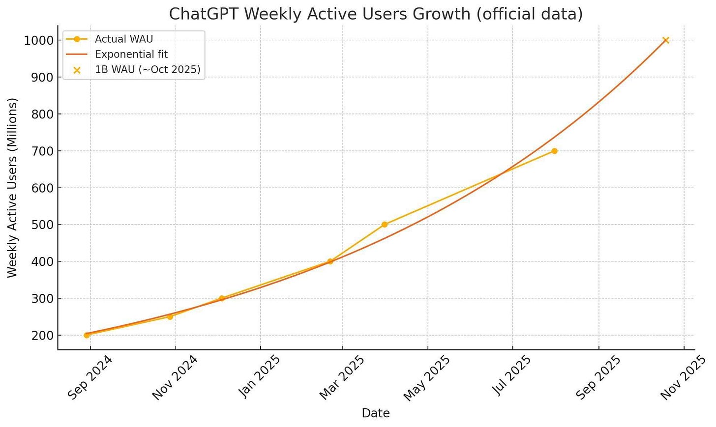 Line graph showing ChatGPT’s official weekly active user growth from September 2024 to November 2025. Actual user numbers rise sharply from 200M to 700M by mid-2025, with an exponential growth trend projecting one billion users by October 2025.