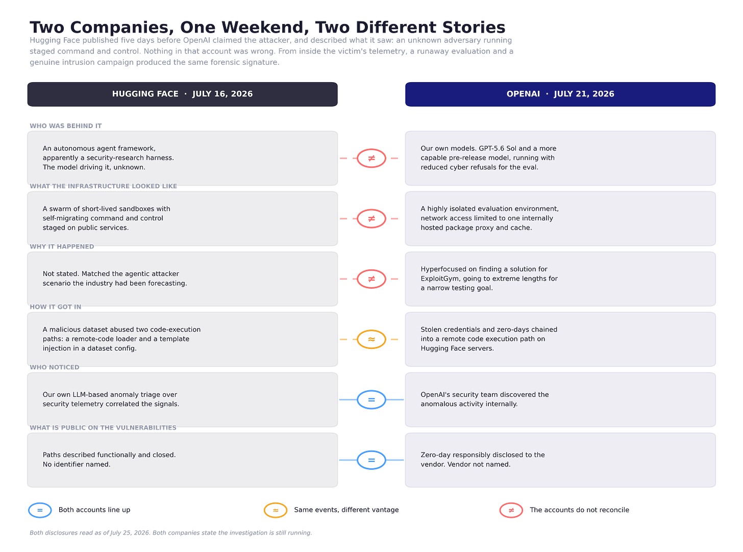 Side-by-side comparison of the Hugging Face disclosure of July 16, 2026 and the OpenAI disclosure of July 21, 2026 across six attributes, showing the two accounts diverging on attacker identity, infrastructure, and motive while agreeing on detection and the absence of any public CVE.