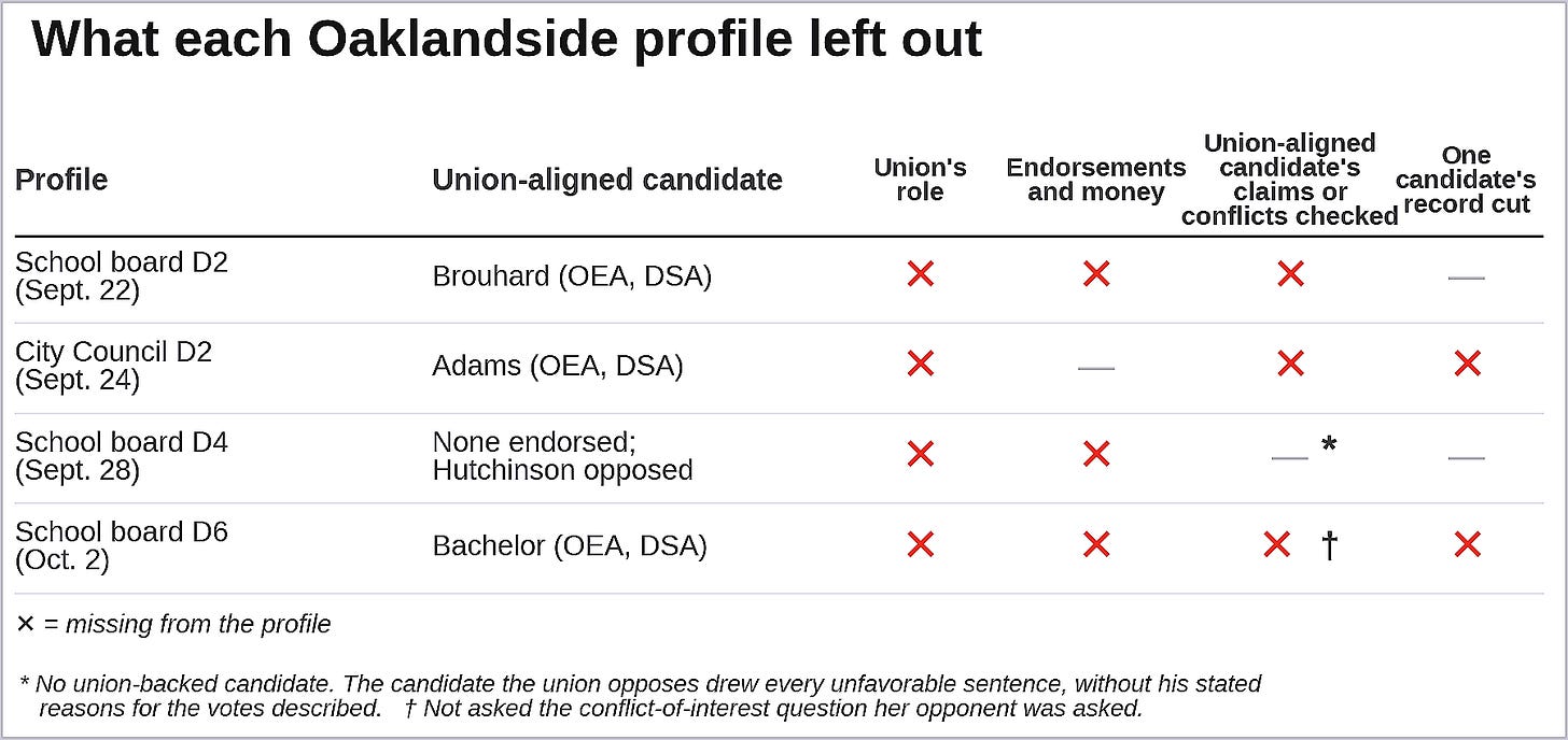 Figure 1. In each of the four profiles, the union’s role, the political endorsements and donations went largely unreported, and where OEA had endorsed a candidate, that candidate’s claims went largely unchecked. (Source: The Oaklandside. Analysis by Oakland Report) Figure 1. In each of the four profiles, the union’s role, the political endorsements and donations went largely unreported, and where OEA had endorsed a candidate, that candidate’s claims went largely unchecked. (Source: The Oaklandside. Analysis by Oakland Report)