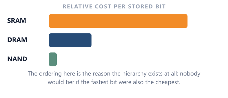 Cost per bit Directional cost-per-bit ordering only; this is not a price quotation or fixed ratio.