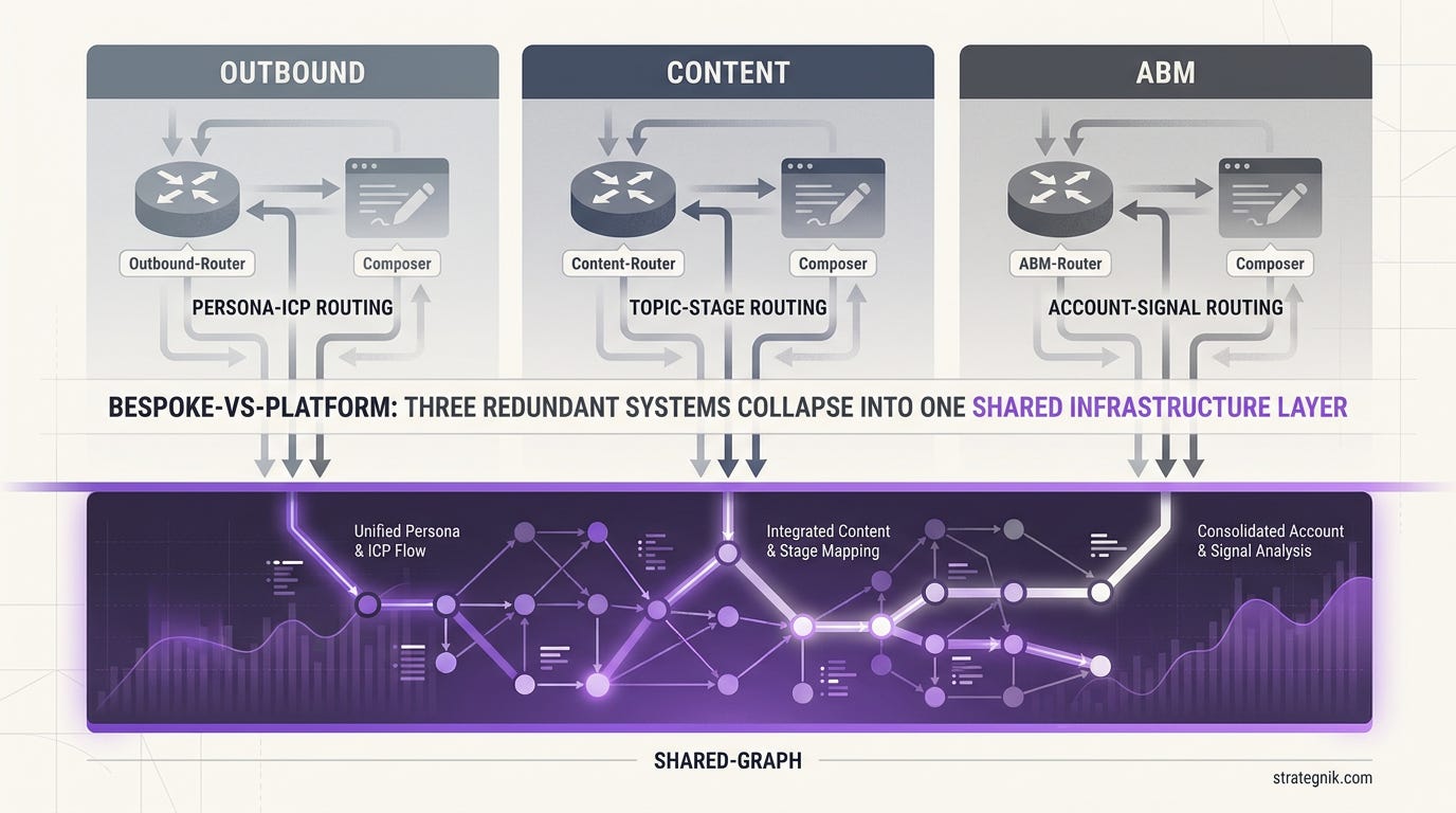 Bespoke vs platform diagram — three parallel router-composer pairs for Outbound, Content, and ABM collapsing into one shared graph infrastructure layer Bespoke vs platform diagram — three parallel router-composer pairs for Outbound, Content, and ABM collapsing into one shared graph infrastructure layer