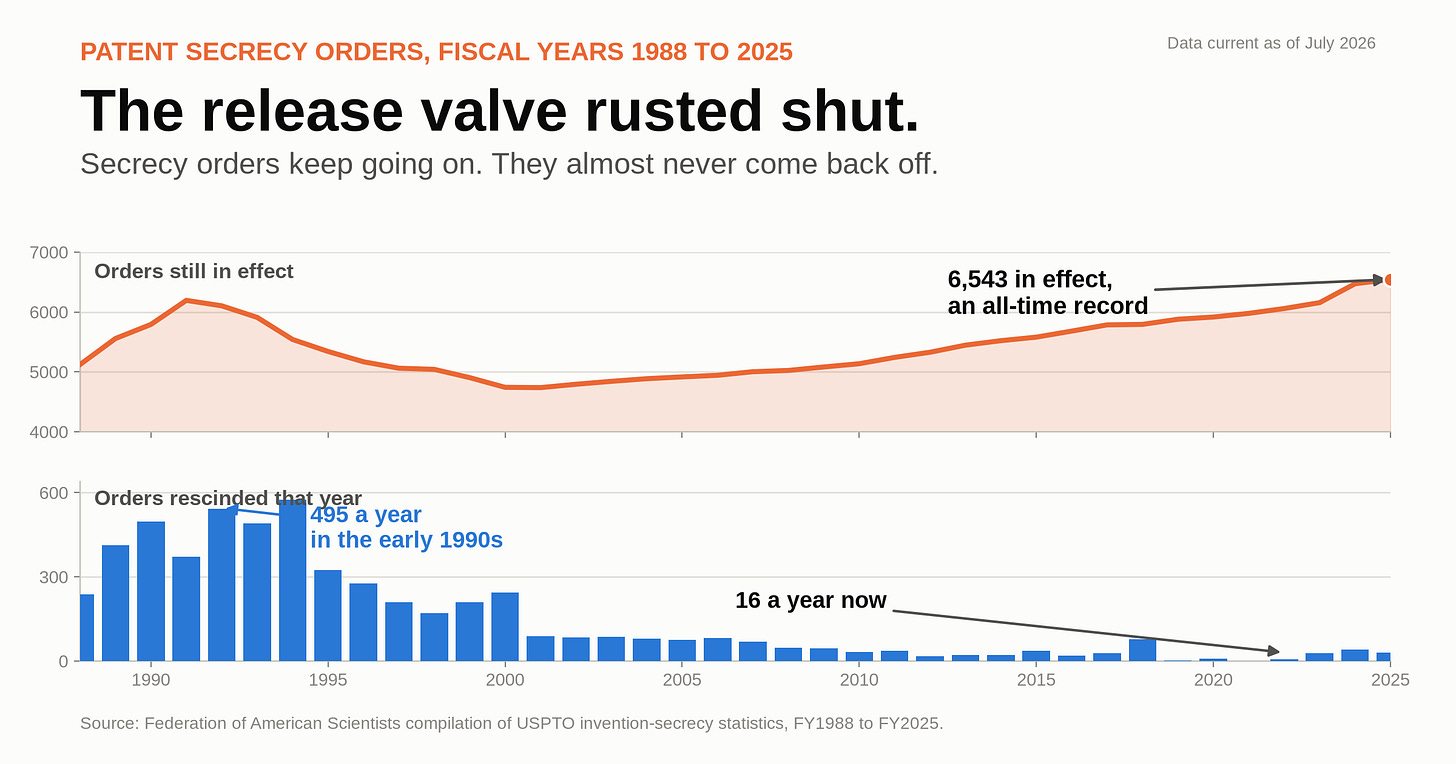 The stock of patent secrecy orders in effect climbs to a record while annual rescissions collapse. The stock of patent secrecy orders in effect climbs to a record while annual rescissions collapse.