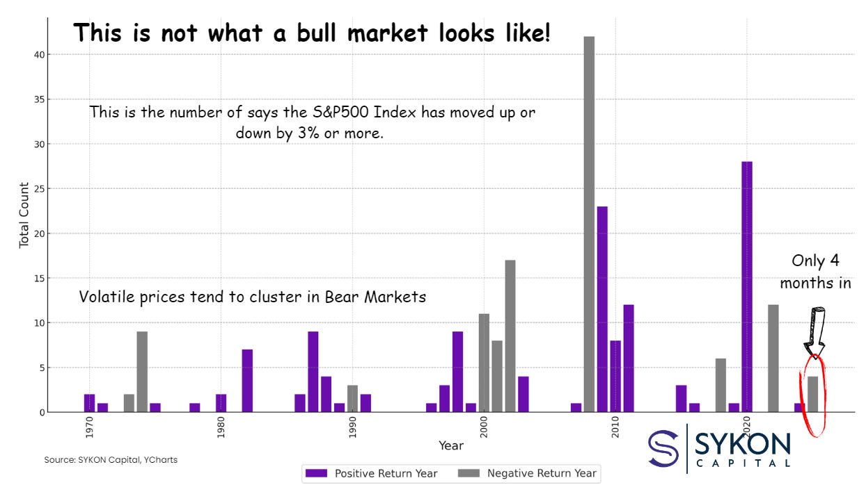 Bar chart showing number of days the S&P 500 moved more than 3% annually from 1970 to 2025, with grey bars marking negative return years and purple bars marking positive return years, highlighting behavioral patterns in market volatility.