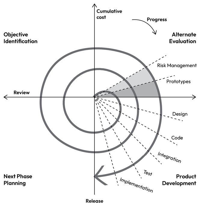 Figure 1.11: Spiral SDLC model is one of the most advanced SDLC models for software development: image credits to https://www.tutorialspoint.com/sdlc/sdlc_spiral_model.htm