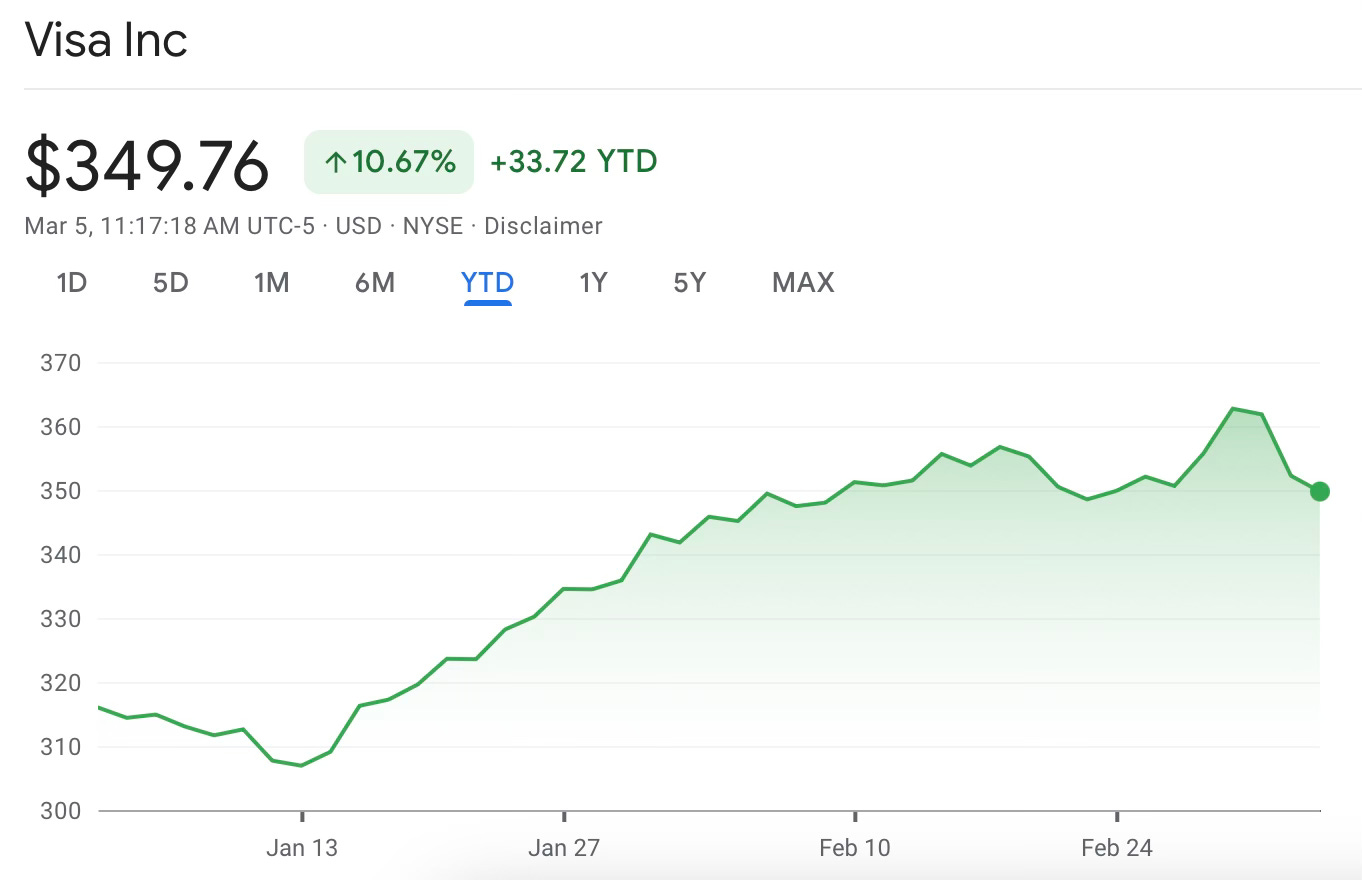Visa's YTD performance chart on Google Finance