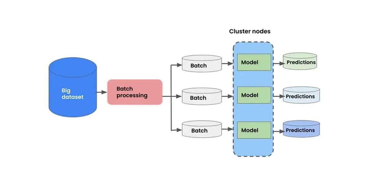 Batch Inference | Ayar Labs