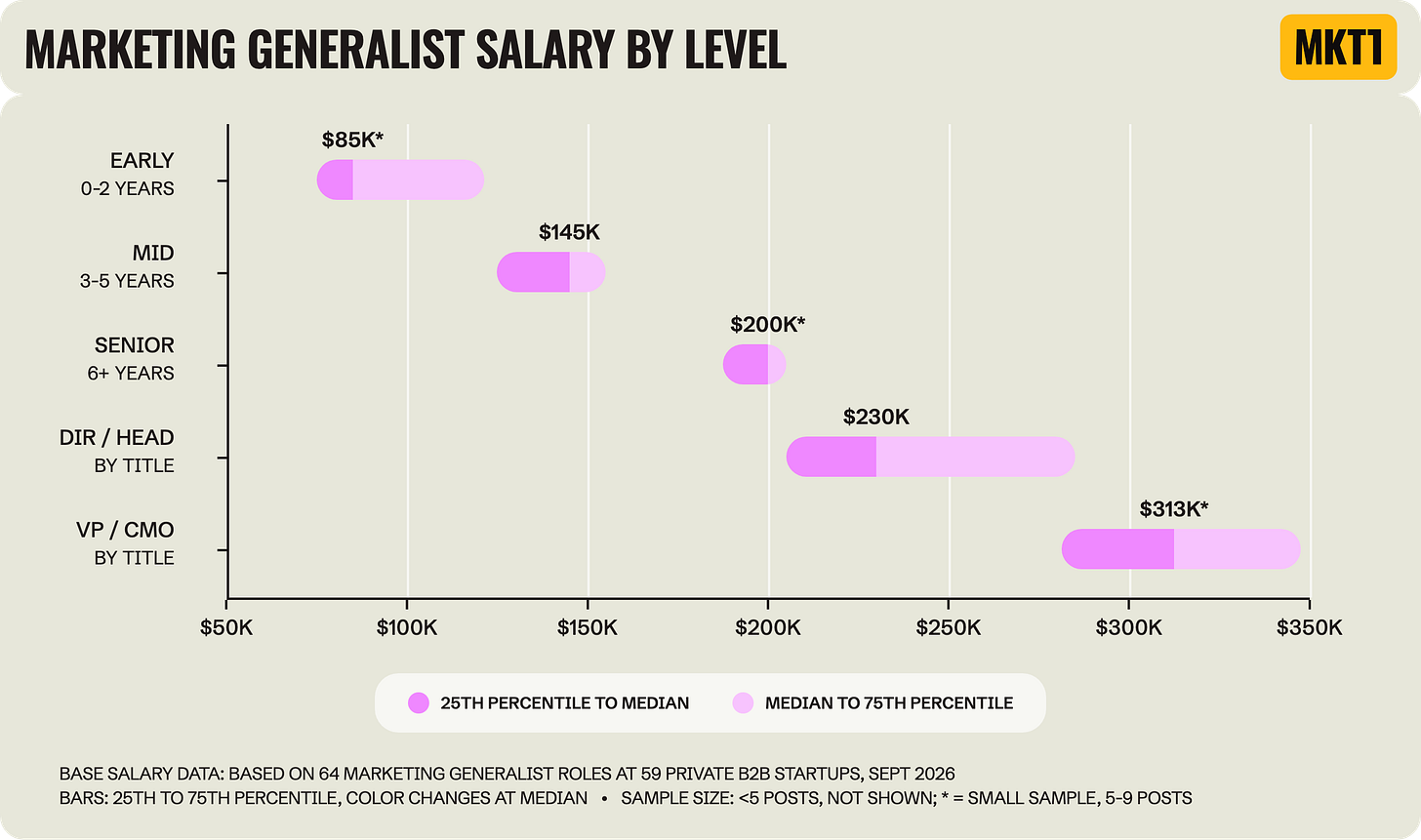Range chart titled "Marketing Generalist Salary by Level," showing the 25th to 75th percentile of base salary by level. Medians are $85K early career, $145K mid, $200K senior, $230K Director / Head of, and $313K VP / CMO, with early, senior and VP marked as small samples. Based on 64 roles at 59 startups. Range chart titled "Marketing Generalist Salary by Level," showing the 25th to 75th percentile of base salary by level. Medians are $85K early career, $145K mid, $200K senior, $230K Director / Head of, and $313K VP / CMO, with early, senior and VP marked as small samples. Based on 64 roles at 59 startups.