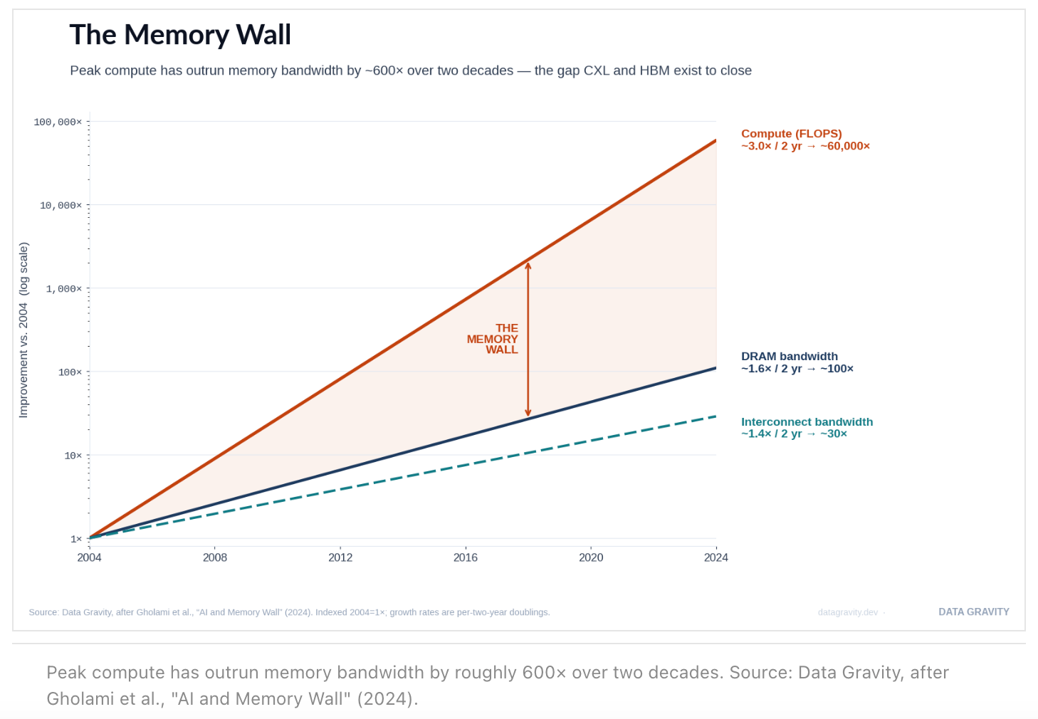 What is CXL? - by Chris Zeoli - Data Gravity