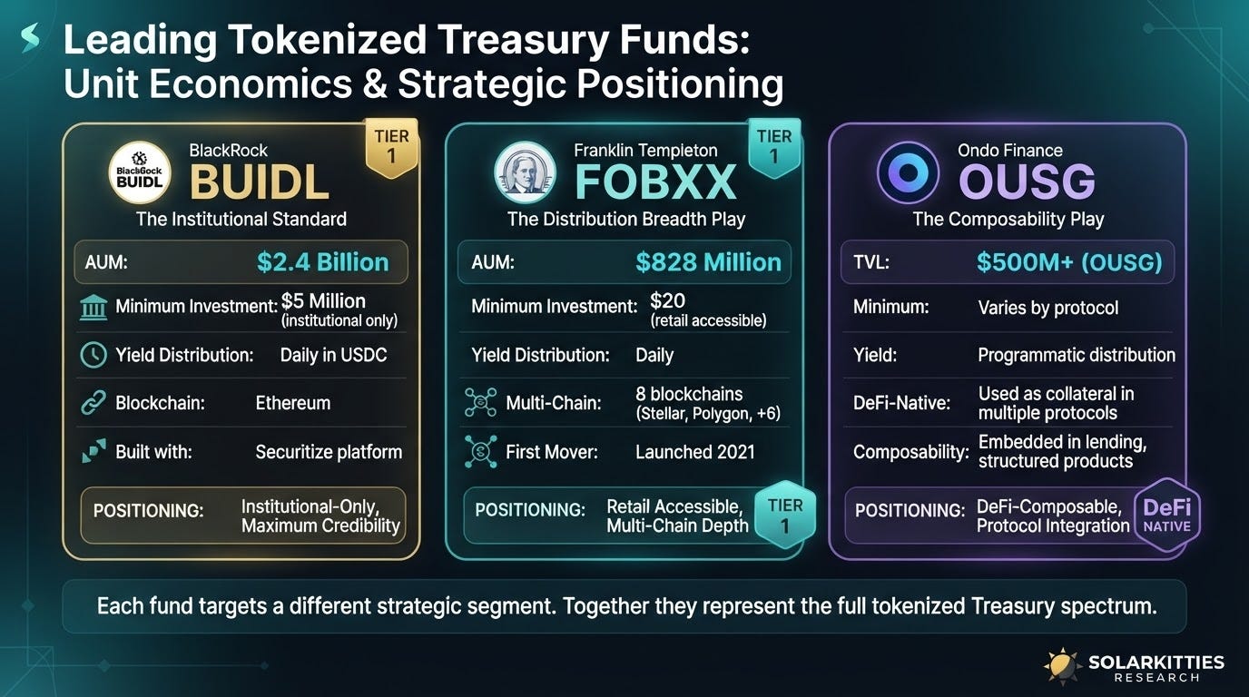 Leading Tokenized Treasury Funds: Unit Economics & Strategic Positioning — BlackRock BUIDL: $2.4B AUM, $5M minimum, daily USDC yield, Ethereum-native. Franklin FOBXX: $828M AUM, $20 minimum, 8 blockchains, first mover. Ondo OUSG: $500M+ TVL, DeFi-composable, protocol integration