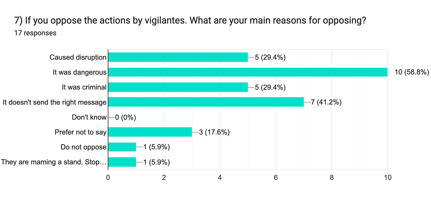 Forms response chart. Question title: 7) If you oppose the actions by vigilantes. What are your main reasons for opposing?. Number of responses: 17 responses.
