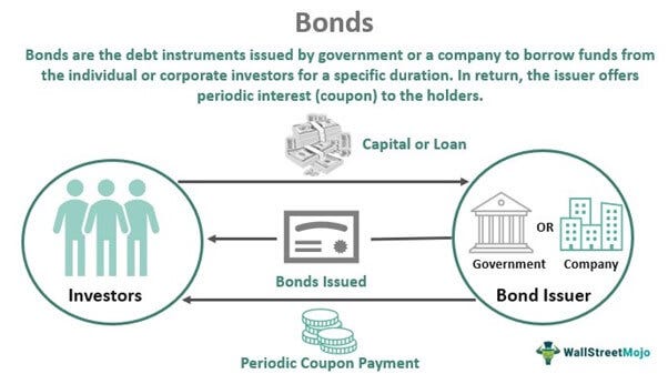 Bonds - Meaning, Types, Examples, How they Work?