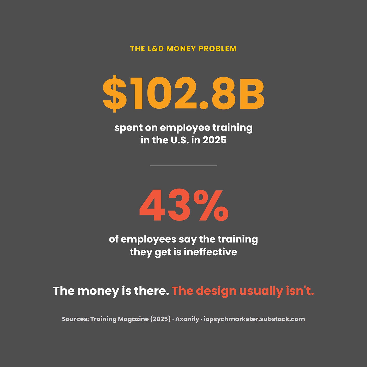 Stat card titled 'The L&D Money Problem' showing two figures: $102.8 billion spent on employee training in the U.S. in 2025, and 43% of employees who say the training they receive is ineffective. Tagline reads: 'The money is there. The design usually isn't.' Sources: Training Magazine (2025) and Axonify. Stat card titled 'The L&D Money Problem' showing two figures: $102.8 billion spent on employee training in the U.S. in 2025, and 43% of employees who say the training they receive is ineffective. Tagline reads: 'The money is there. The design usually isn't.' Sources: Training Magazine (2025) and Axonify.