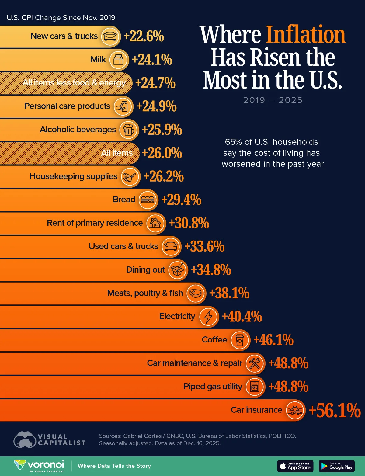 This graphic about Inflation in the U.S. since 2019 shows the biggest price increases in insurance, utilities, food, and housing costs.