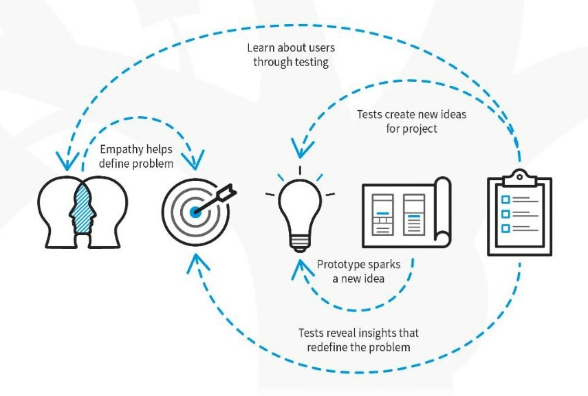Design Communication Techniques