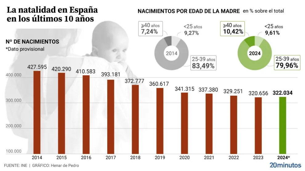 Vuelco en la natalidad en España: sube en 2024 por primera vez en una década Vuelco en la natalidad en España: sube en 2024 por primera vez en una década
