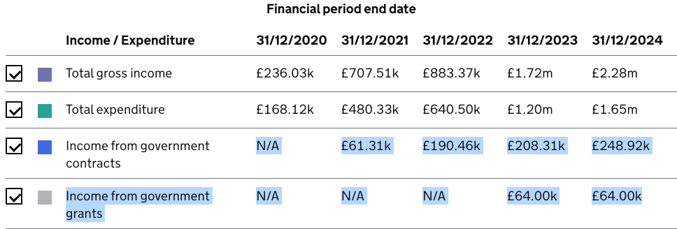 List of taxpayer-funded charities (asylum and migration)