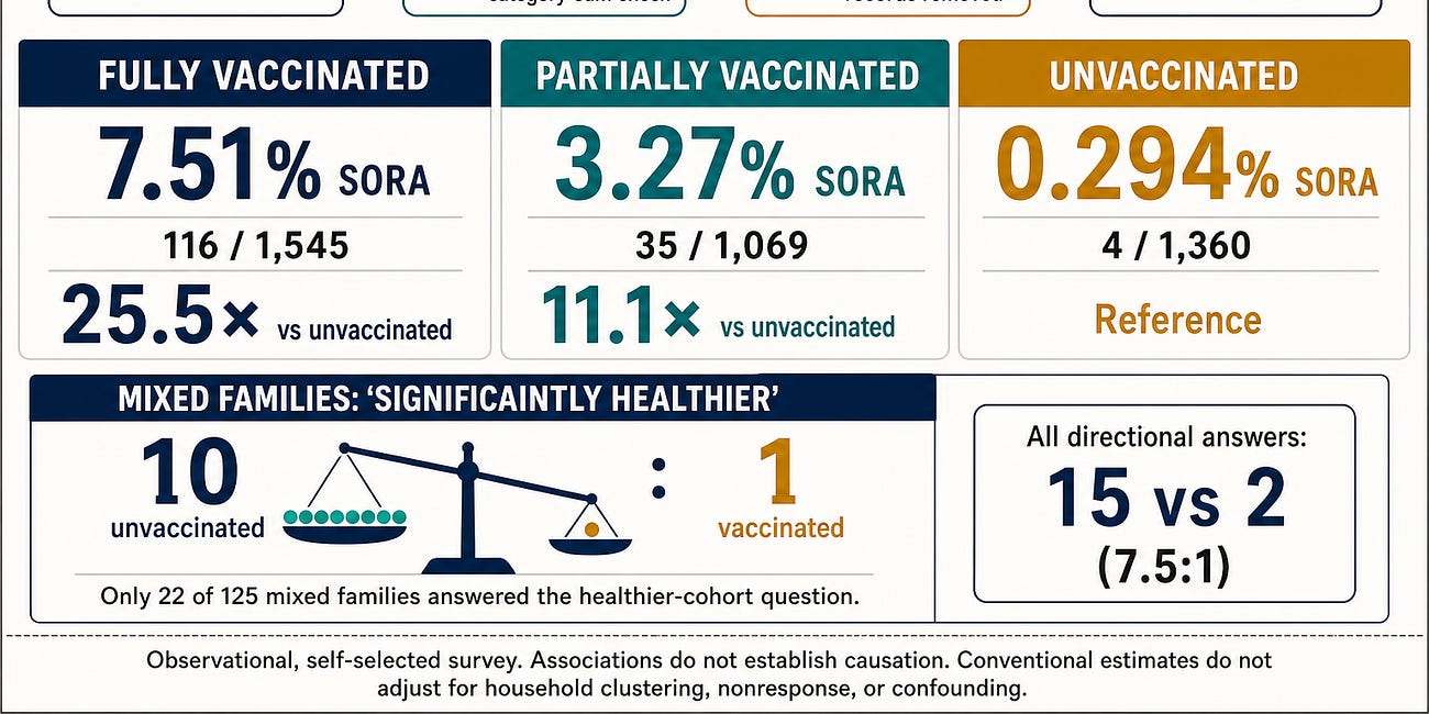 Sudden onset regressive autism is 25X more likely in vaccinated kids than unvaccinated kids