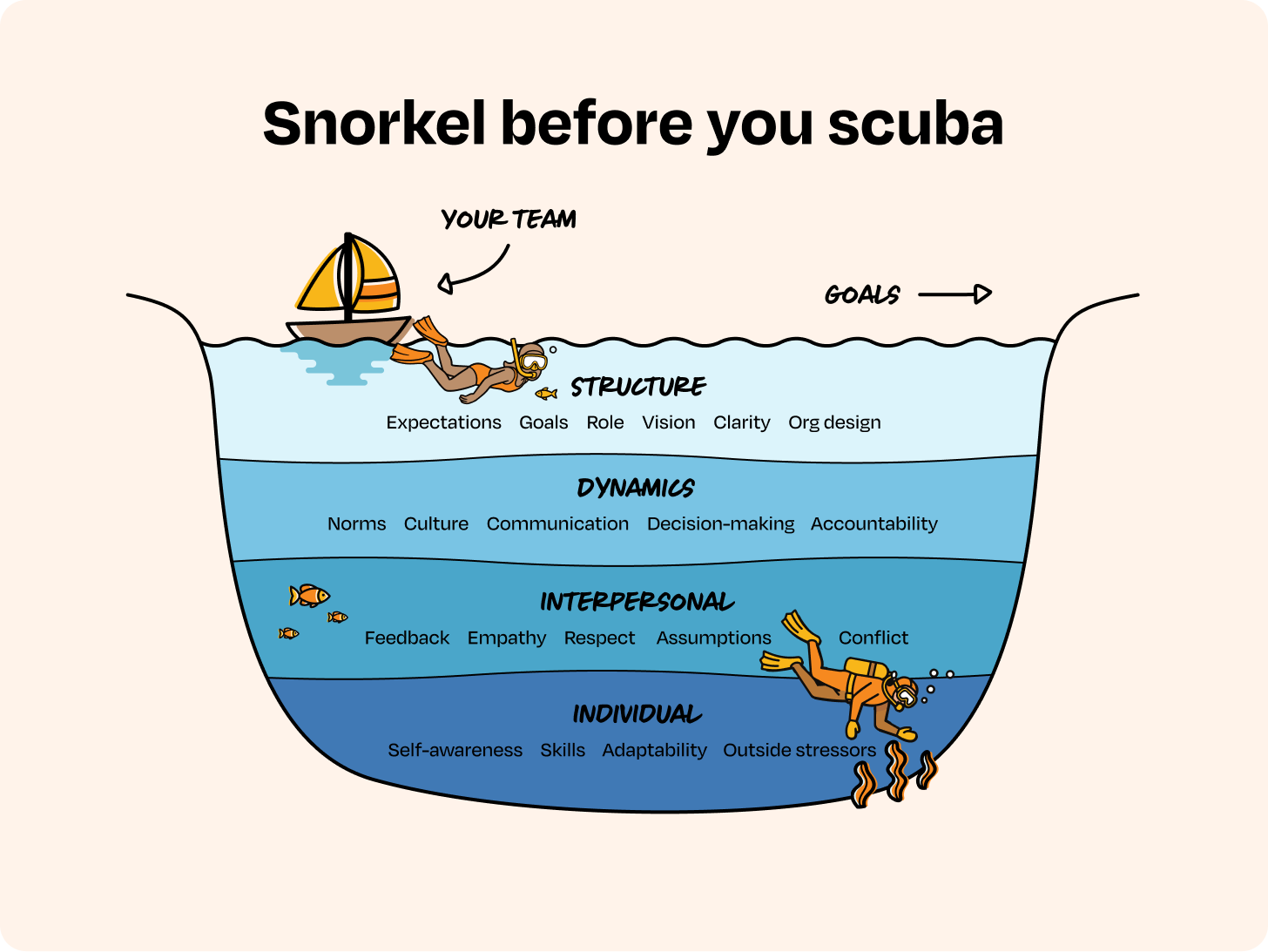 Understanding Behavior Water Line How to debug a team that isn’t working: the Waterline Model
