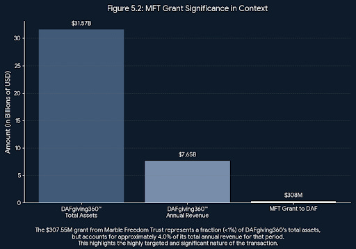 Bar chart titled “MFT Grant Significance in Context.” The chart compares DAFgiving360’s total assets ($31.578B), DAFgiving360’s annual revenue ($7.658B), and a $307 million grant from Marble Freedom Trust to DAFgiving360. The chart highlights that while the $307M grant is a small fraction of total assets, it represents a substantial portion—about 4%—of annual revenue, emphasizing the targeted nature of the transaction. Bar chart titled “MFT Grant Significance in Context.” The chart compares DAFgiving360’s total assets ($31.578B), DAFgiving360’s annual revenue ($7.658B), and a $307 million grant from Marble Freedom Trust to DAFgiving360. The chart highlights that while the $307M grant is a small fraction of total assets, it represents a substantial portion—about 4%—of annual revenue, emphasizing the targeted nature of the transaction.