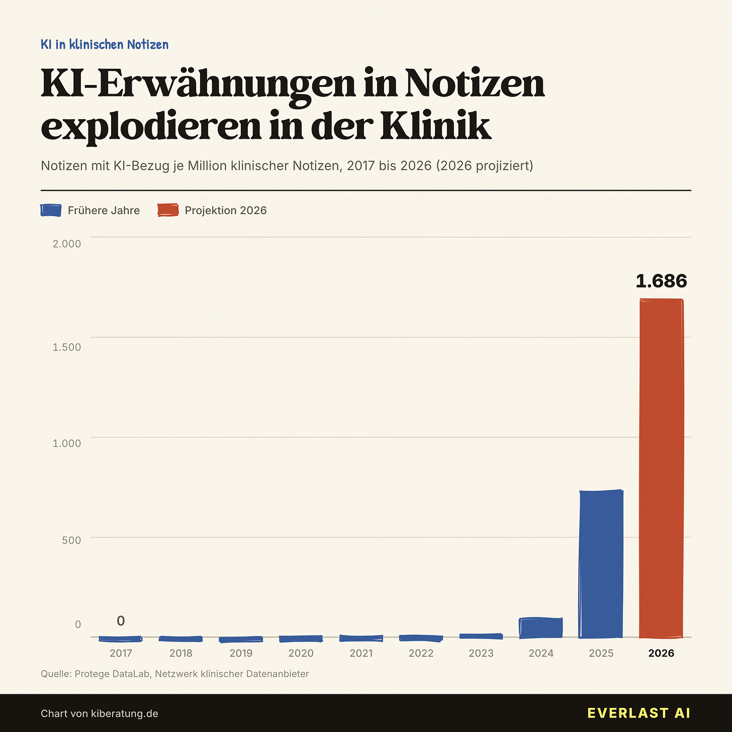 KI erobert die klinische Dokumentation KI erobert die klinische Dokumentation