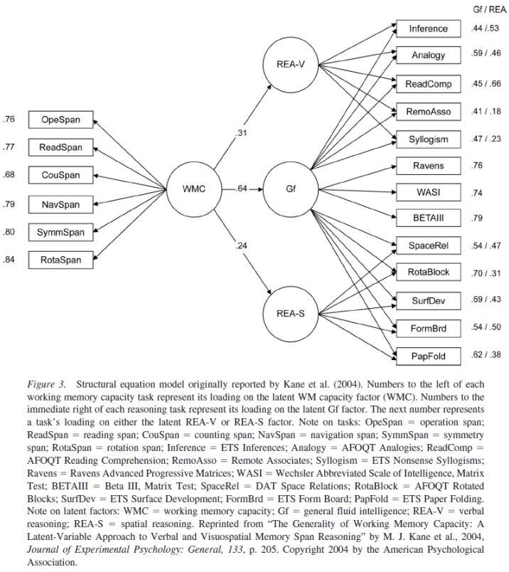 is-working-memory-training-effective-figure-3