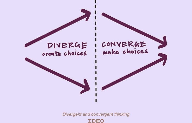 Divergent and Convergent steps in the ideation process. Divergent and Convergent steps in the ideation process.