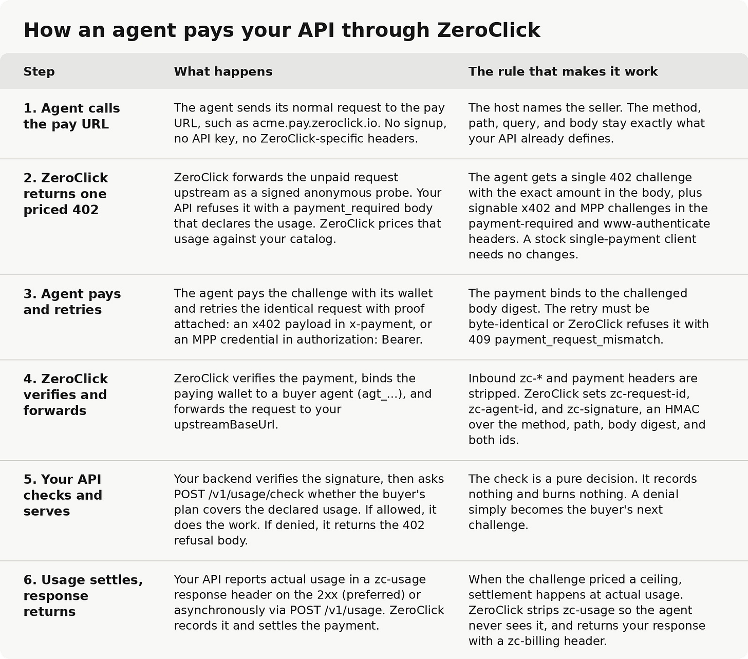 ZeroClick pay-per-use flow in six steps, from an agent calling the pay URL with no API key, through a single priced 402 challenge, x402 or MPP payment, signed forwarding, the seller's allowance check, and synchronous usage settlement.