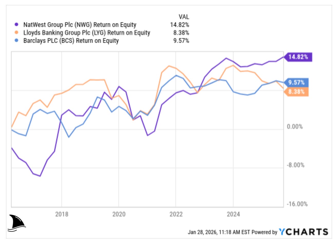 Return on equity chart comparing NatWest Group, Lloyds Banking Group, and Barclays, highlighting NatWest’s superior and more stable profitability versus peers.