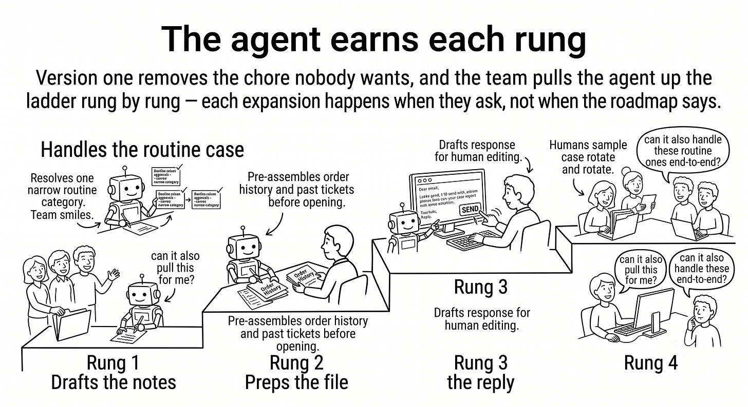 Hand-drawn infographic of a ladder with four rungs labeled “drafts the notes”, “preps the file”, “suggests the reply”, “handles the routine case”. A small robot climbs while team members at each rung ask “can it also...?