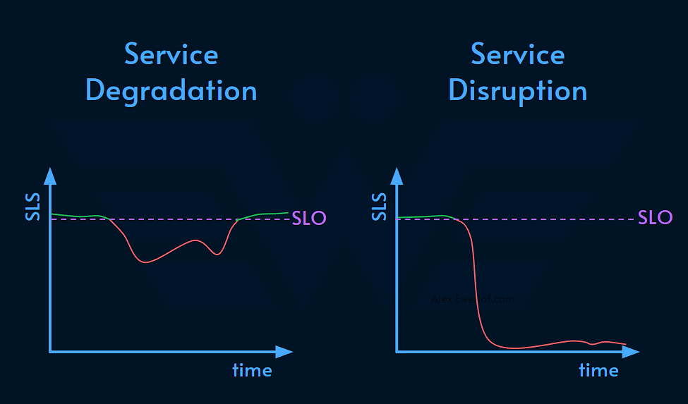 Remove Disruption Degradation vs disruption - Alex Ewerlöf Notes