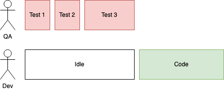 QA timeline: all tests are written upfront. Dev timeline: developers have to wait QA to write all tests upfront.