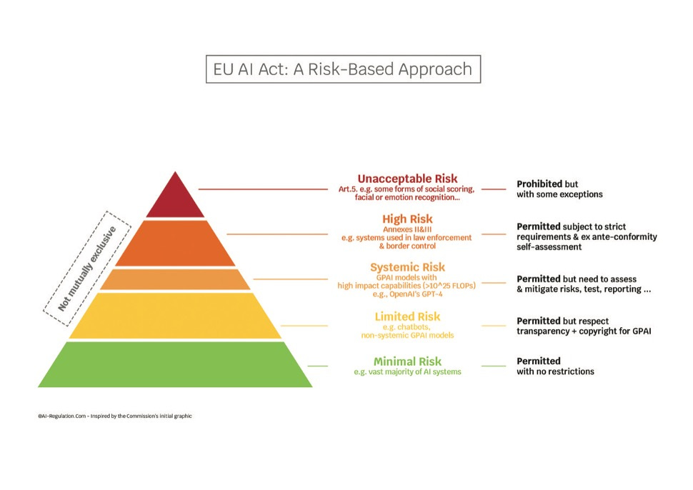 Tools for Navigating the EU AI Act: (2) Visualisation Pyramid - MIAI