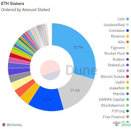 Introduction to Liquid Staking on Ethereum - by Selim C