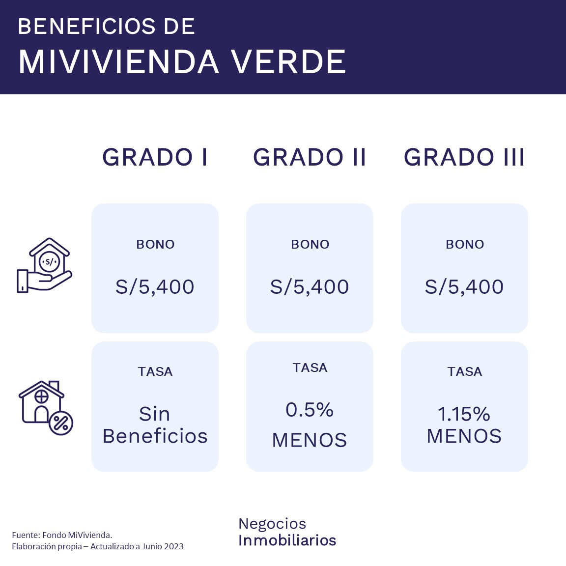 MiVivienda Verde - Beneficios de Bono y Tasa