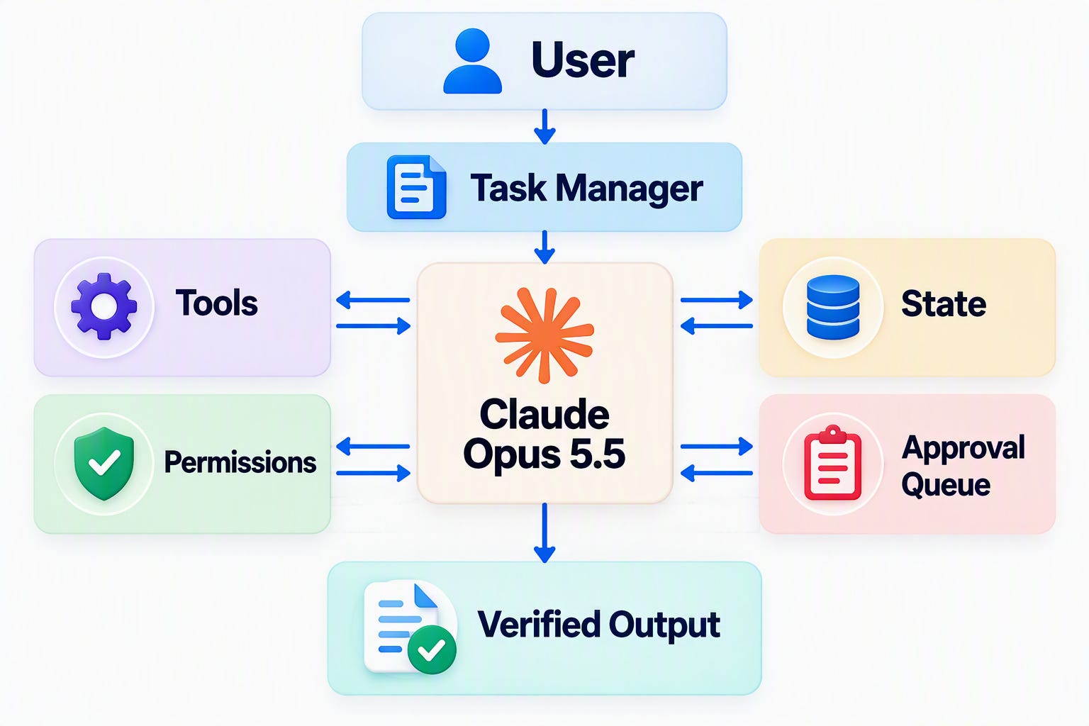 How to Build an AI Agent Harness With Claude Opus 5.5