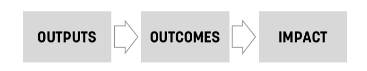The Logic Model Framework, simplified