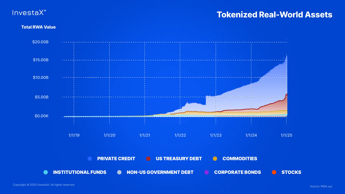Tokenized real world assets - market data