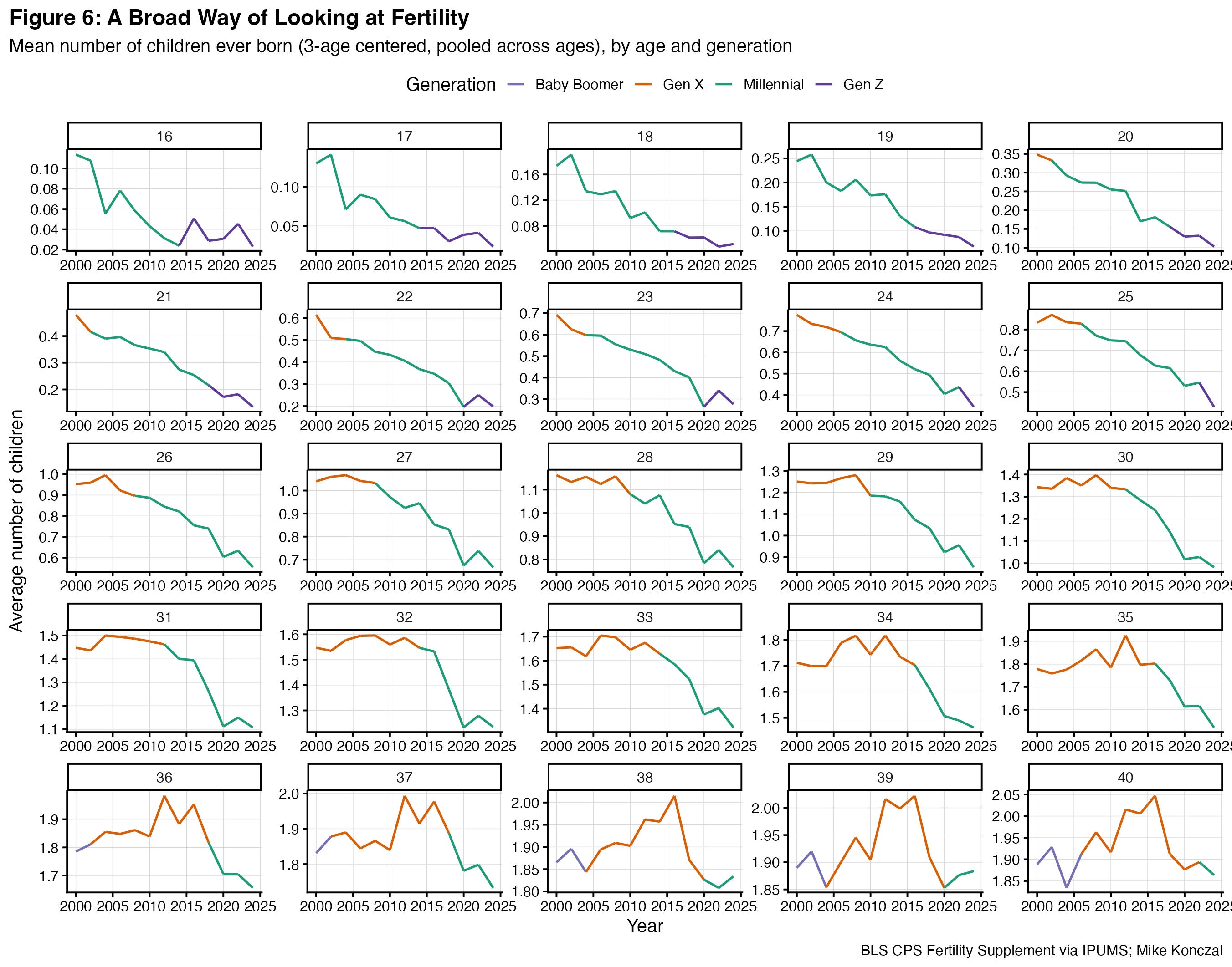Generations By Birth Rates The Eldest Millennials Had the Same Fertility as the Youngest Baby Boomers
