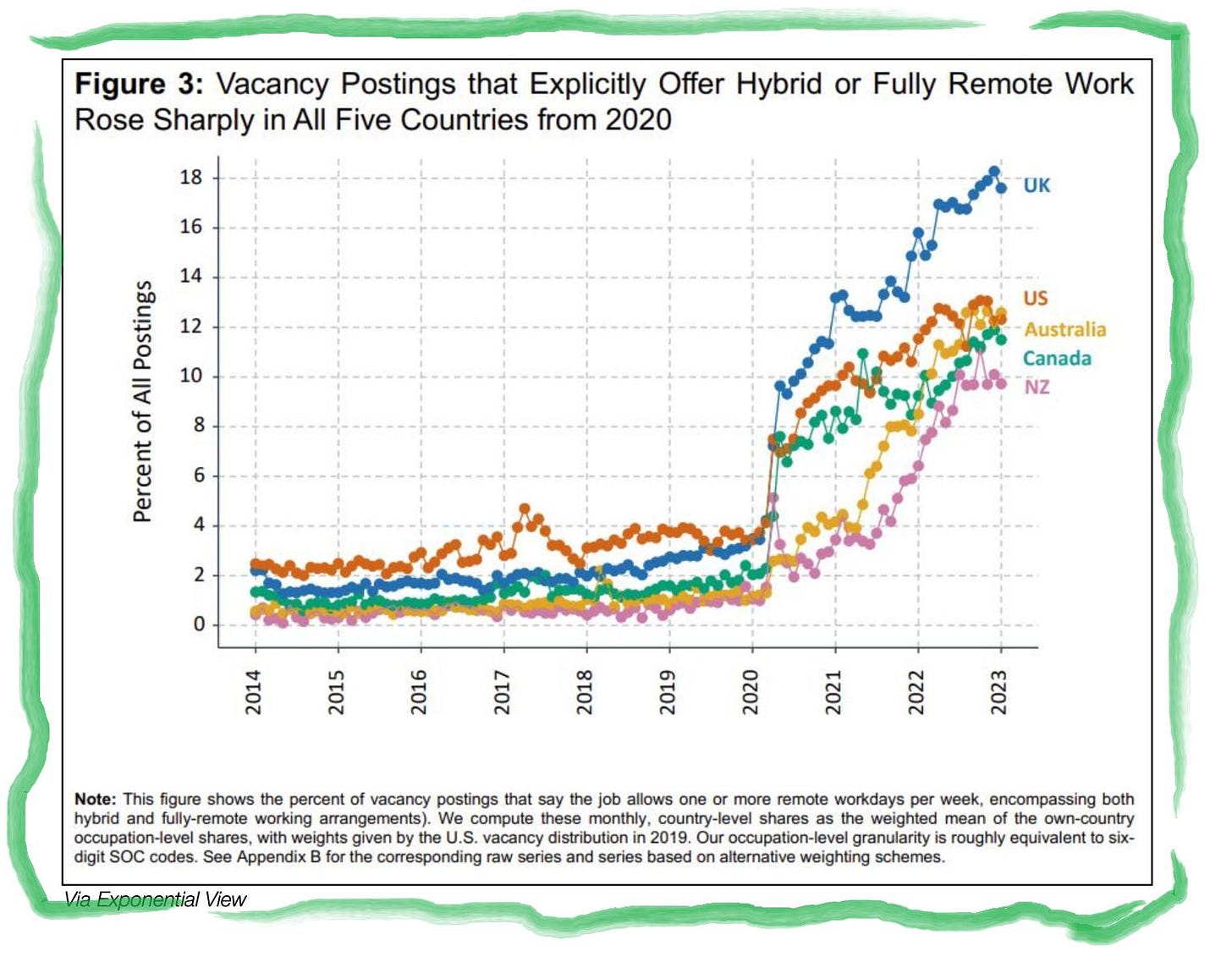 Na obrázku môže byť text, v ktorom sa píše „Figure 3: Vacancy Postings that Explicitly Offer Hybrid or Fully Remote Work Rose Sharply in All Five Countries from 2020 18 16 14 12 UK 10 8 of Percent 9 US Australia Canada NZ 4 201 2016 2017 2018 2019 2020 2021 2022 2023 Note: This figure shows the percent of vacancy postings that allows one more remote workdays per week, encompassing both hybrid and fully-remote working compute these monthly country shares weighted mean the own-country occupation-leve shares, given theU. vacancy distributionin 2019 ranularity roughly equivalent six- SOC codes. Appendix corresponding raw and on alternative weighting schemes. Exponential View“