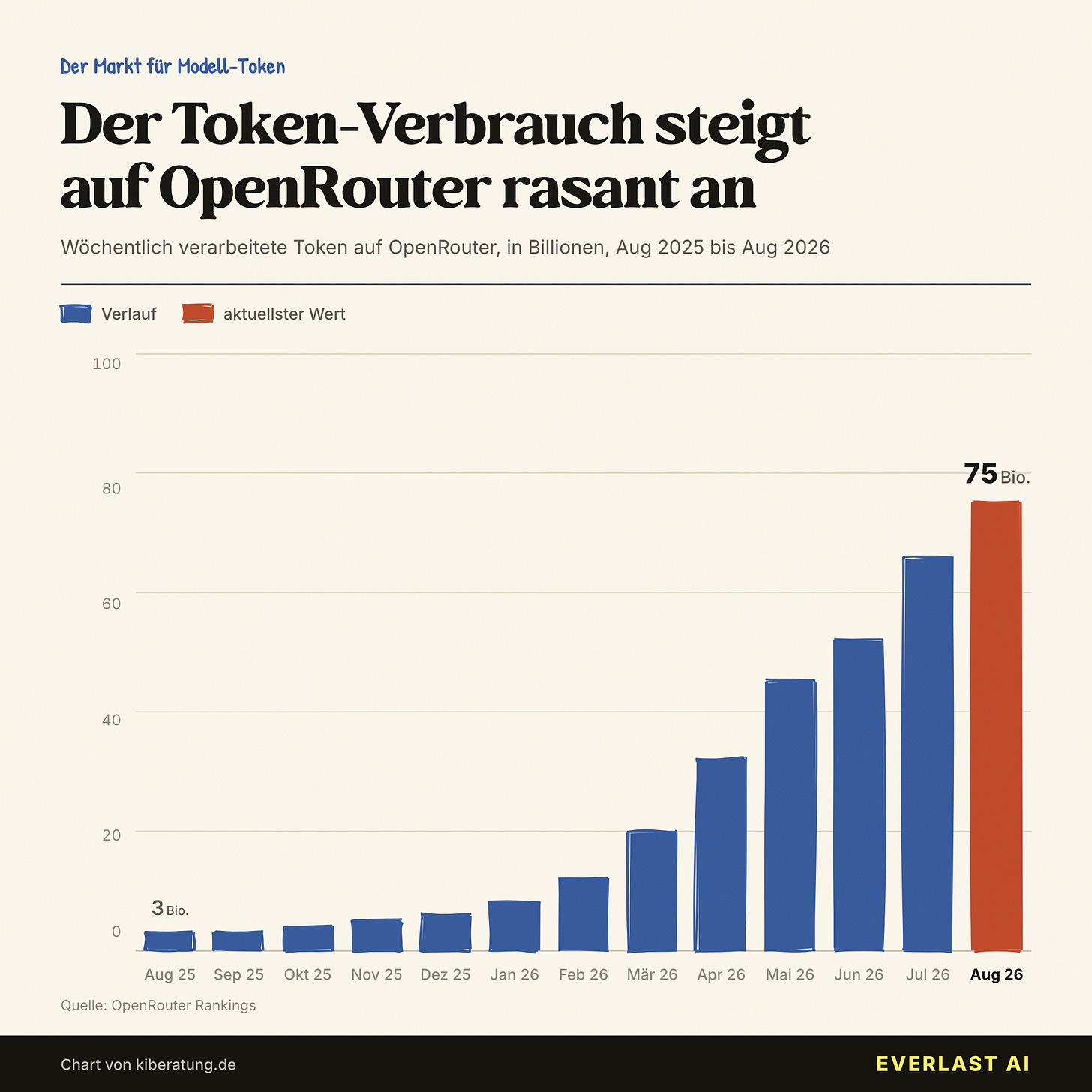 Token-Verbrauch auf OpenRouter vervielfacht sich