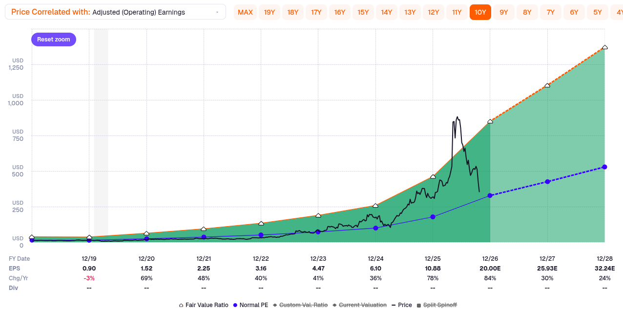 Sterling Infrastructure sur FAST Graphs Sterling Infrastructure sur FAST Graphs
